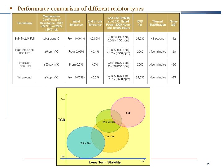 § Performance comparison of different resistor types 6 