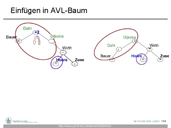 Einfügen in AVL-Baum 134 http: //www. pst. ifi. lmu. de/lehre/SS 06/info. II/ 