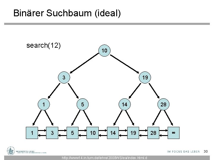 Binärer Suchbaum (ideal) search(12) 10 3 19 1 1 5 3 5 14 10 Binärer Suchbaum (ideal) search(12) 10 3 19 1 1 5 3 5 14 10