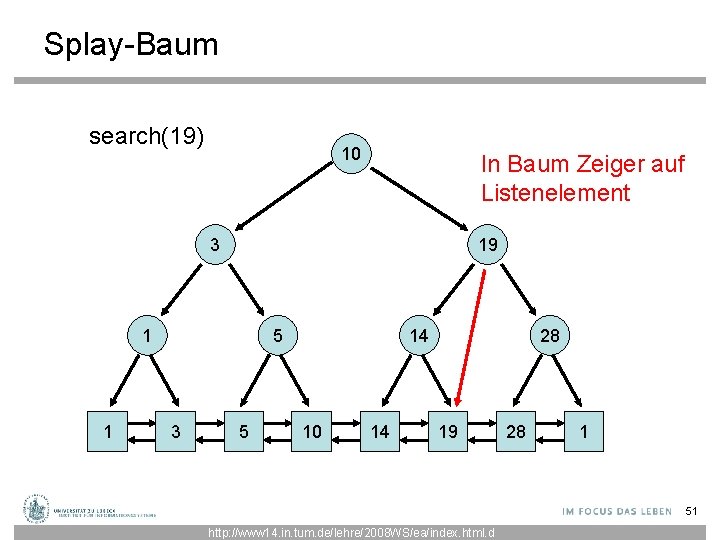 Splay-Baum search(19) 10 In Baum Zeiger auf Listenelement 3 19 1 1 5 3