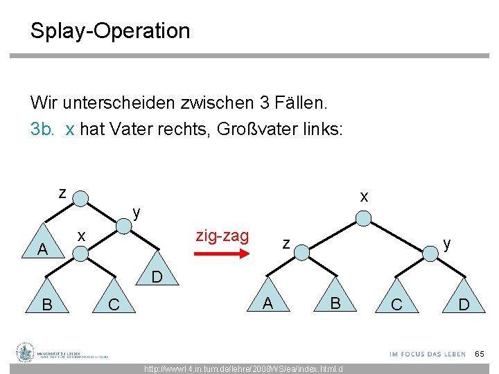 Splay-Operation Wir unterscheiden zwischen 3 Fällen. 3 b. x hat Vater rechts, Großvater links: