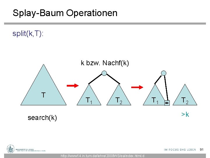 Splay-Baum Operationen split(k, T): k bzw. Nachf(k) T T 1 T 2 T 1