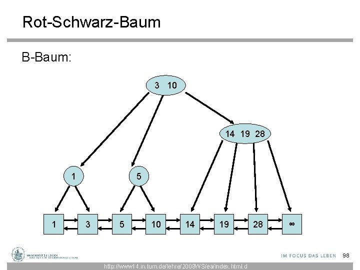 Rot-Schwarz-Baum B-Baum: 3 10 14 19 28 1 1 5 3 5 10 14