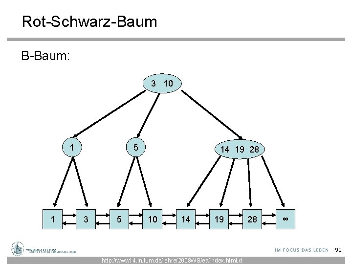 Rot-Schwarz-Baum B-Baum: 3 10 5 1 1 3 5 14 19 28 10 14