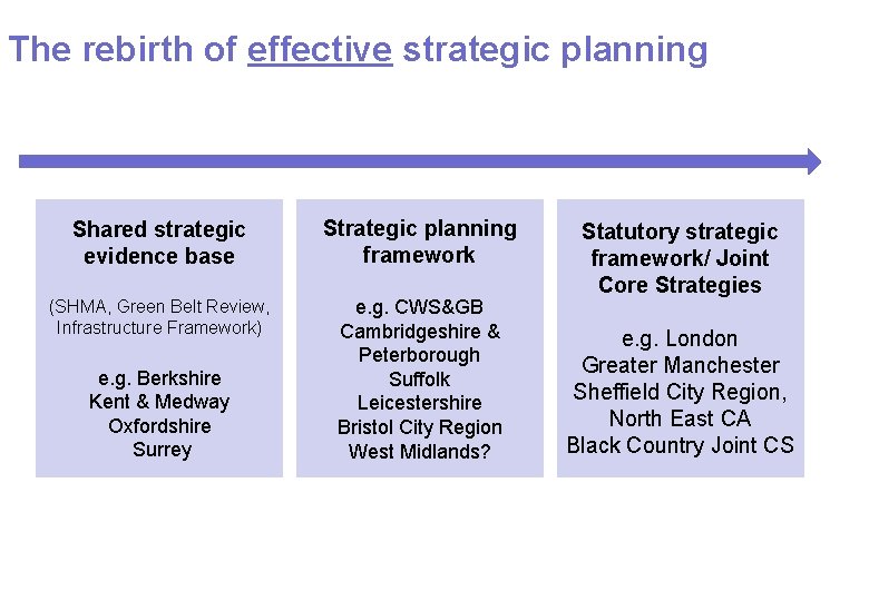 The rebirth of effective strategic planning Shared strategic evidence base Strategic planning framework (SHMA,