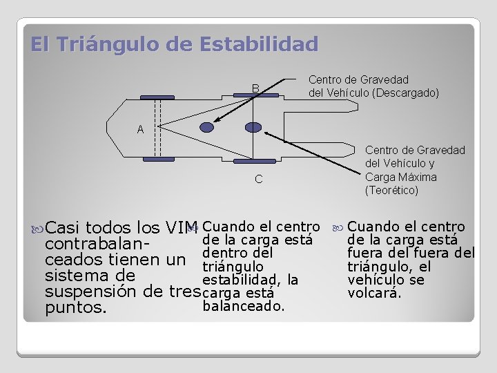El Triángulo de Estabilidad B Centro de Gravedad del Vehículo (Descargado) A C Casi