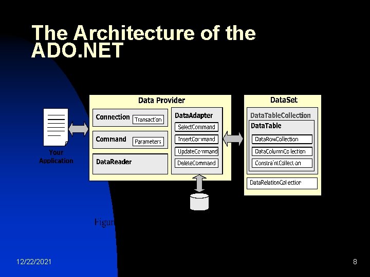 The Architecture of the ADO. NET 12/22/2021 8 