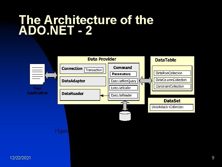 The Architecture of the ADO. NET - 2 12/22/2021 9 