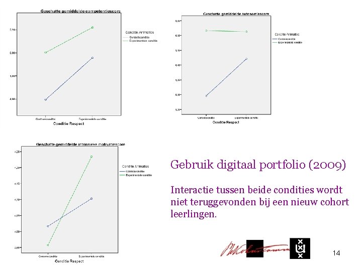 Gebruik digitaal portfolio (2009) Interactie tussen beide condities wordt niet teruggevonden bij een nieuw