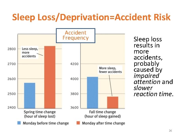 Sleep Loss/Deprivation=Accident Risk Accident Frequency Sleep loss results in more accidents, probably caused by