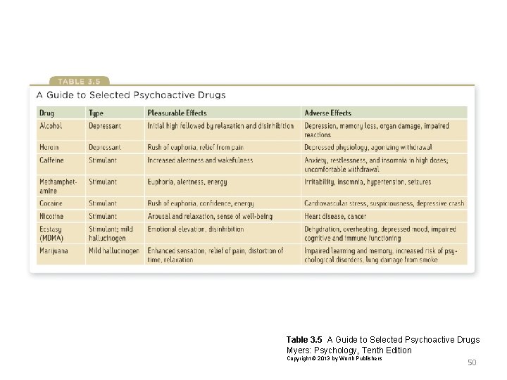 Table 3. 5 A Guide to Selected Psychoactive Drugs Myers: Psychology, Tenth Edition Copyright