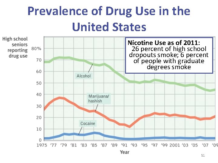 Prevalence of Drug Use in the United States Nicotine Use as of 2011: 26