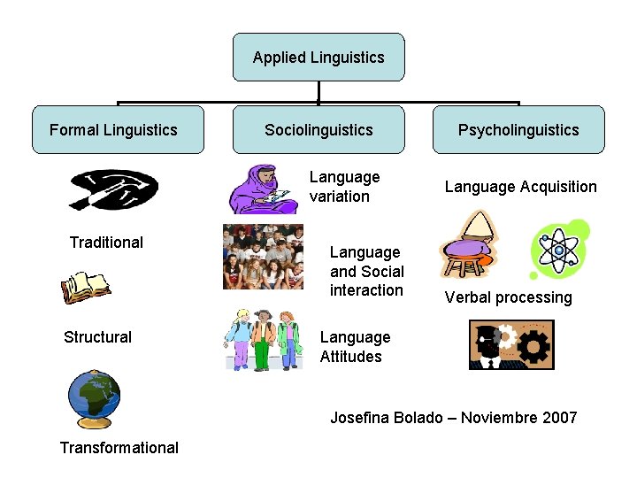 Applied Linguistics Formal Linguistics Sociolinguistics Language variation Traditional Structural Language and Social interaction Psycholinguistics