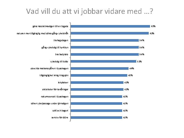 Vad vill du att vi jobbar vidare med …? 63% göra Hasslebrovägen till en