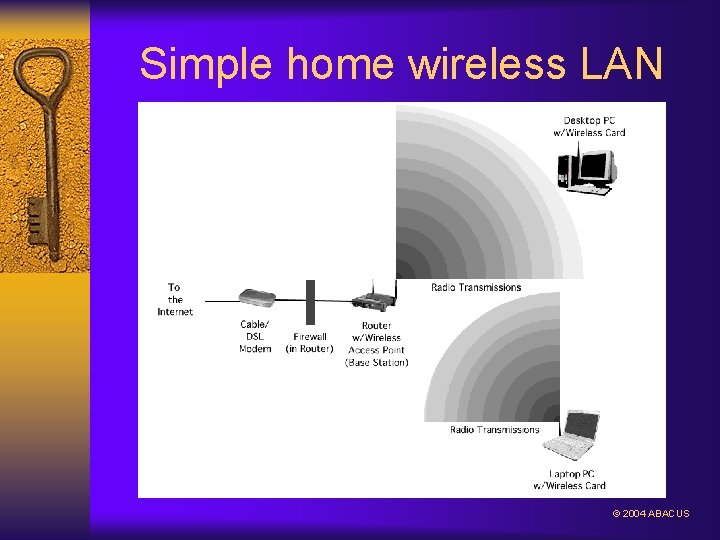 Simple home wireless LAN © 2004 ABACUS 