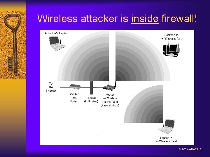 Wireless attacker is inside firewall! © 2004 ABACUS 