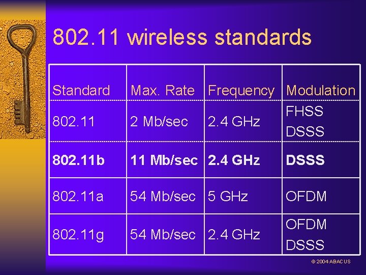 802. 11 wireless standards Standard 802. 11 Max. Rate Frequency Modulation FHSS 2 Mb/sec