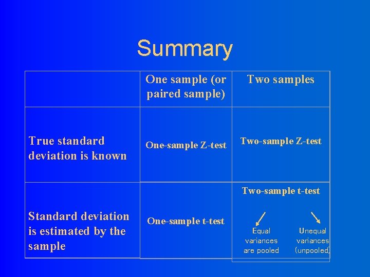 Summary True standard deviation is known One sample (or paired sample) Two samples One-sample