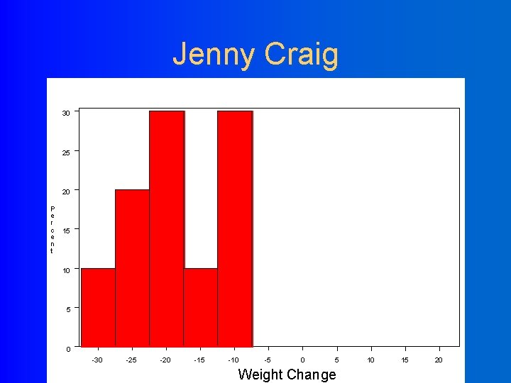 Jenny Craig 30 25 20 P e r c 15 e n t 10