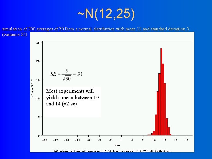 ~N(12, 25) simulation of 500 averages of 30 from a normal distribution with mean