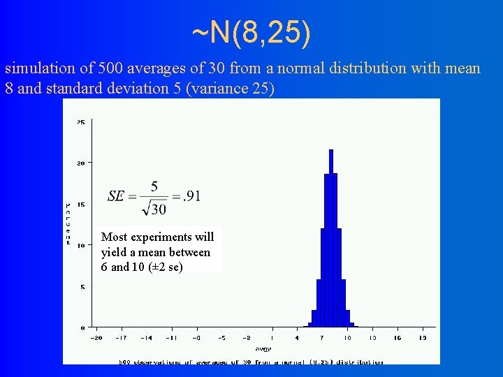 ~N(8, 25) simulation of 500 averages of 30 from a normal distribution with mean