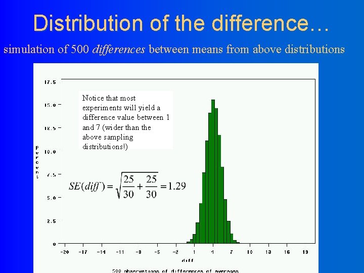 Distribution of the difference… simulation of 500 differences between means from above distributions Notice