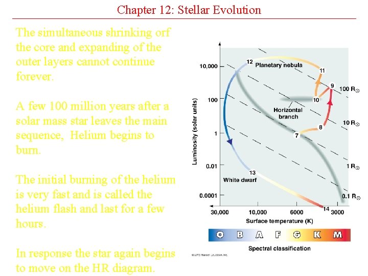 Chapter 12: Stellar Evolution The simultaneous shrinking orf the core and expanding of the