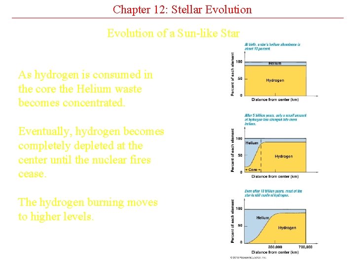 Chapter 12: Stellar Evolution of a Sun-like Star As hydrogen is consumed in the