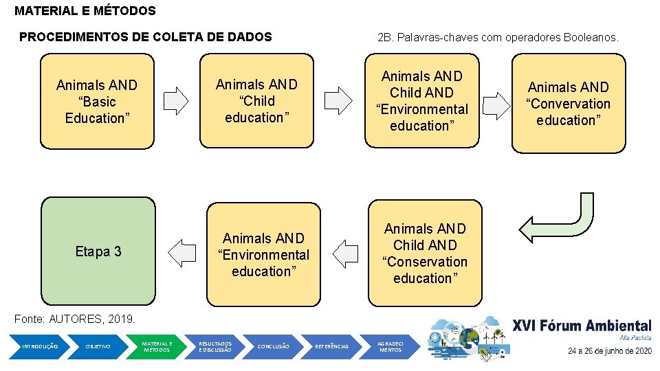 MATERIAL E MÉTODOS PROCEDIMENTOS DE COLETA DE DADOS 2 B. Palavras-chaves com operadores Booleanos.