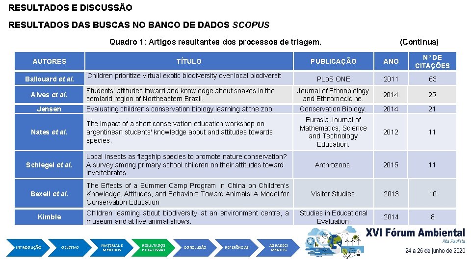 RESULTADOS E DISCUSSÃO RESULTADOS DAS BUSCAS NO BANCO DE DADOS SCOPUS Quadro 1: Artigos