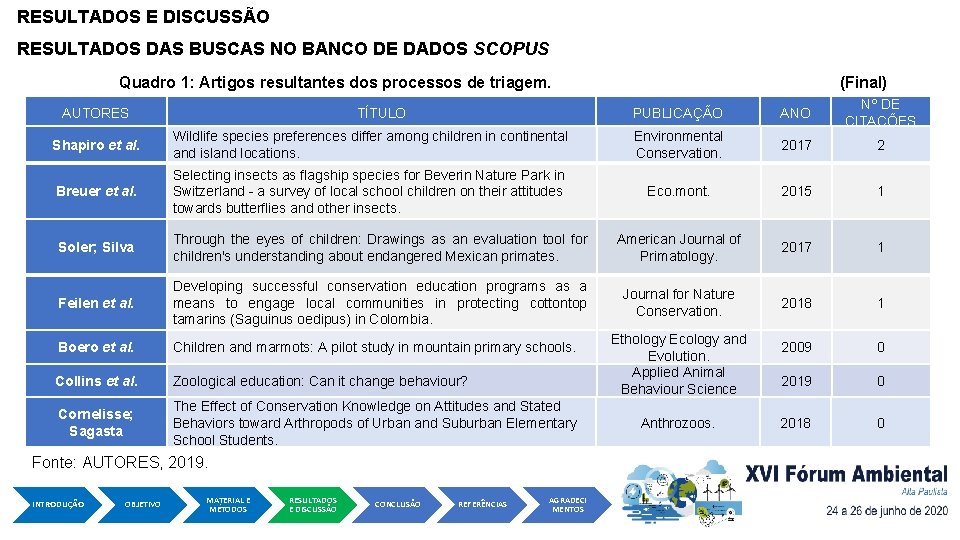 RESULTADOS E DISCUSSÃO RESULTADOS DAS BUSCAS NO BANCO DE DADOS SCOPUS Quadro 1: Artigos