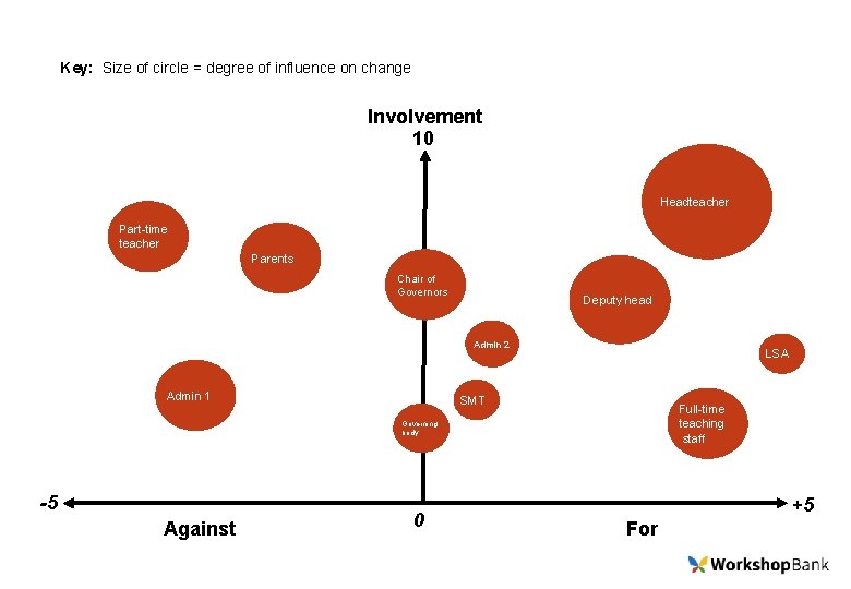 Key: Size of circle = degree of influence on change Involvement 10 Headteacher Part-time
