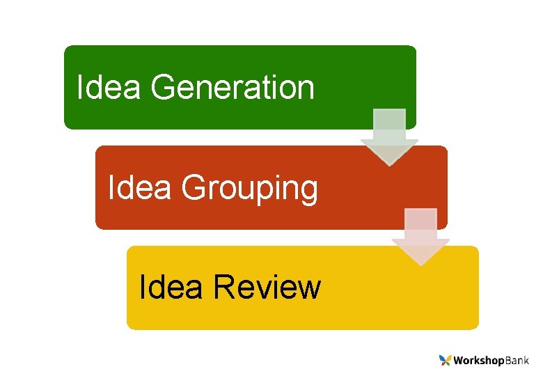 Idea Generation Idea Grouping Idea Review 