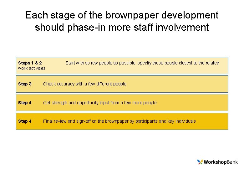 Each stage of the brownpaper development should phase-in more staff involvement Steps 1 &