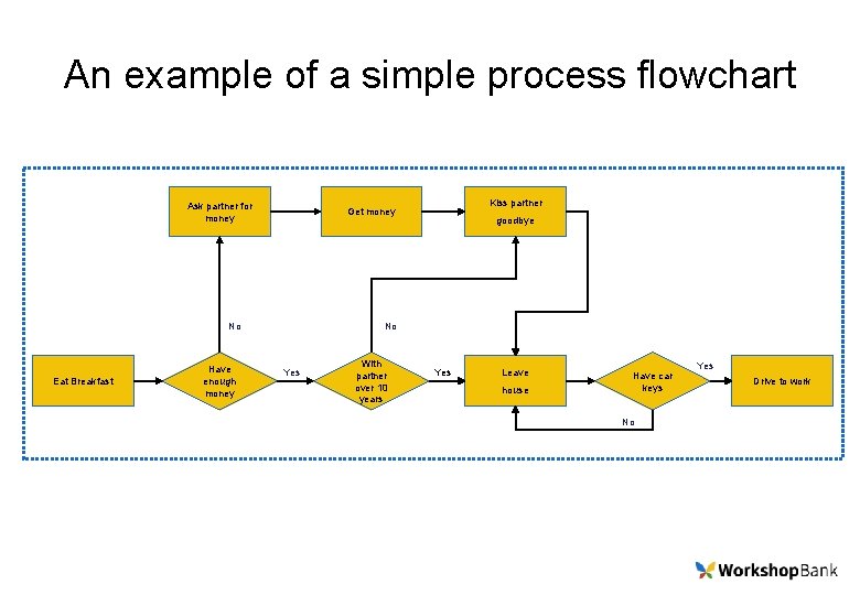 An example of a simple process flowchart Ask partner for money No Eat Breakfast