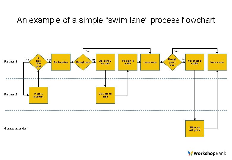 An example of a simple “swim lane” process flowchart Yes Partner 1 No Partner