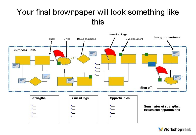 Your final brownpaper will look something like this Issue/Red flags Task Links Decision points
