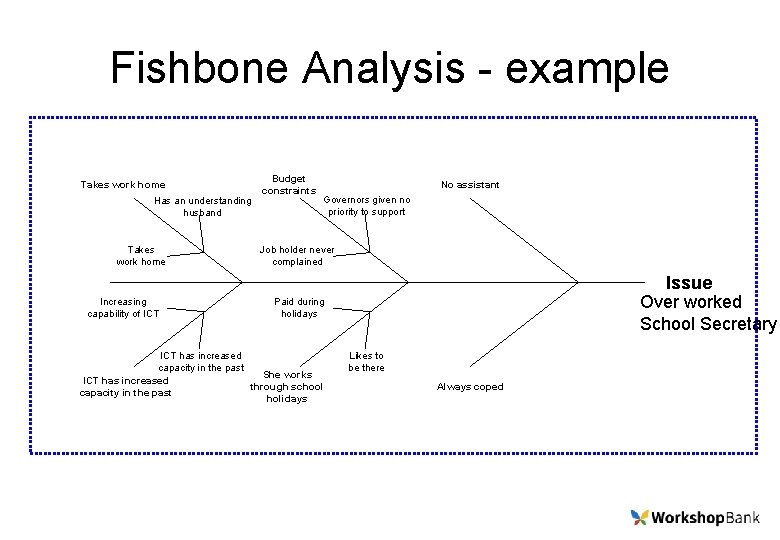 Fishbone Analysis - example Takes work home Has an understanding husband Takes work home