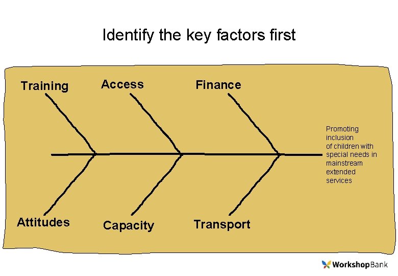 Identify the key factors first Training Access Finance Promoting inclusion of children with special