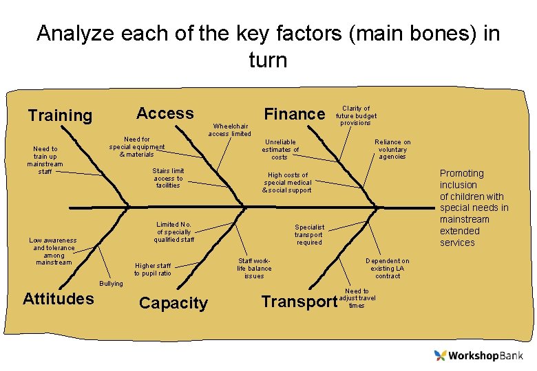 Analyze each of the key factors (main bones) in turn Access Training Need to