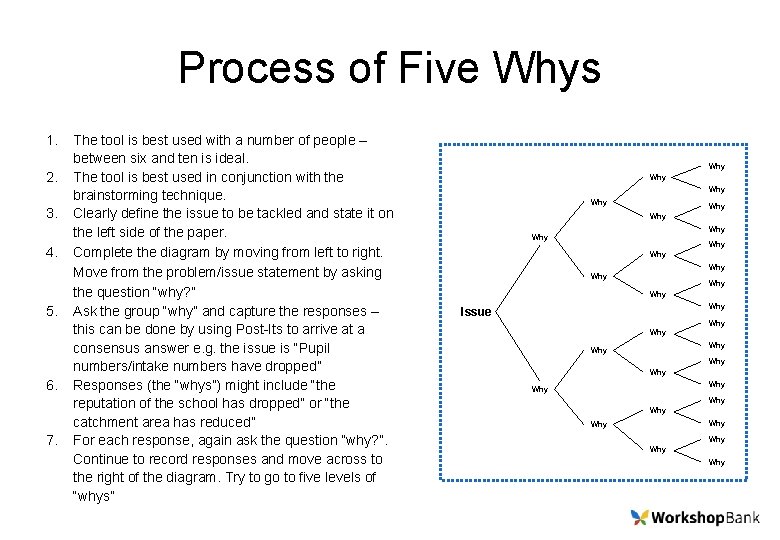 Process of Five Whys 1. 2. 3. 4. 5. 6. 7. The tool is