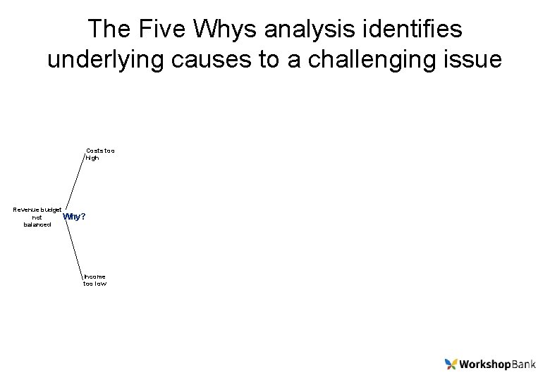 The Five Whys analysis identifies underlying causes to a challenging issue Costs too high