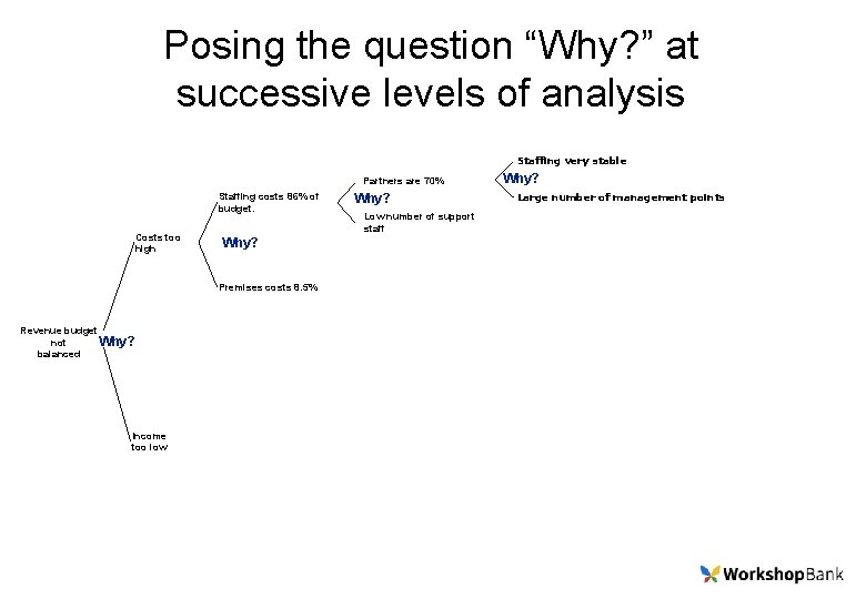 Posing the question “Why? ” at successive levels of analysis Staffing very stable Partners