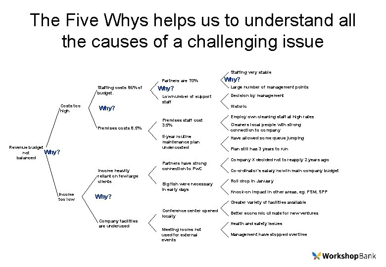 The Five Whys helps us to understand all the causes of a challenging issue