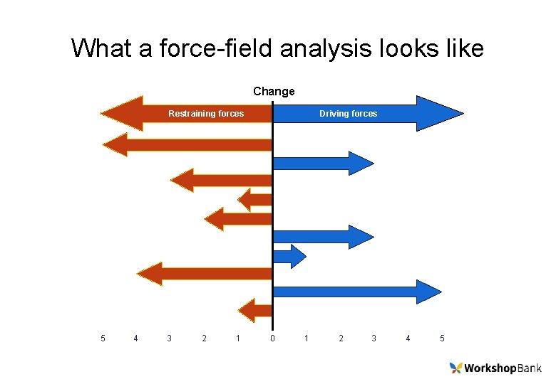 What a force-field analysis looks like Change Restraining forces 5 4 3 2 1