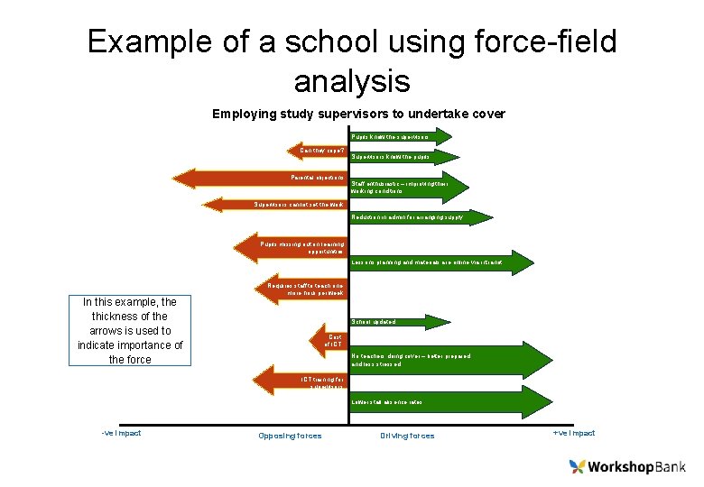 Example of a school using force-field analysis Employing study supervisors to undertake cover Pupils