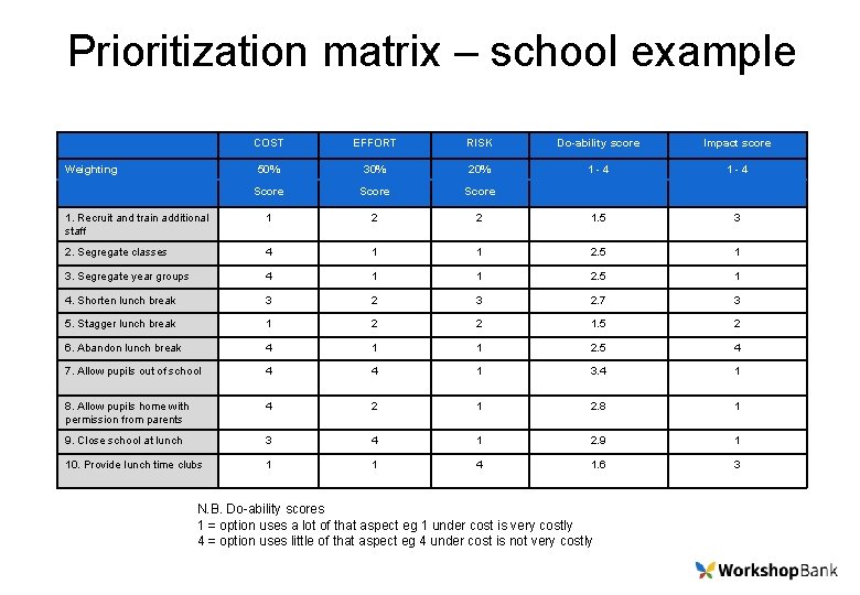 Prioritization matrix – school example COST EFFORT RISK Do-ability score Impact score 50% 30%