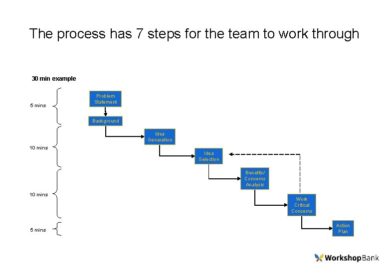 The process has 7 steps for the team to work through 30 min example
