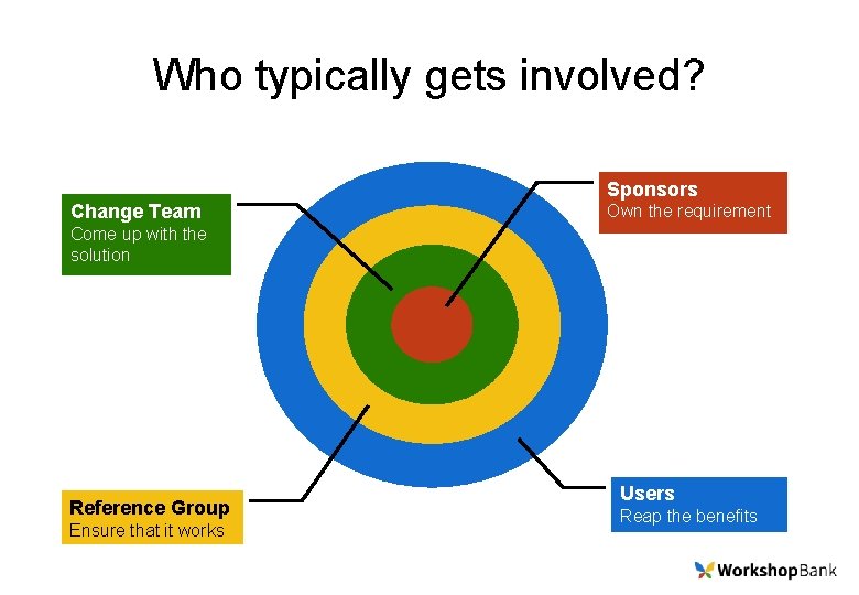 Who typically gets involved? Sponsors Change Team Own the requirement Come up with the