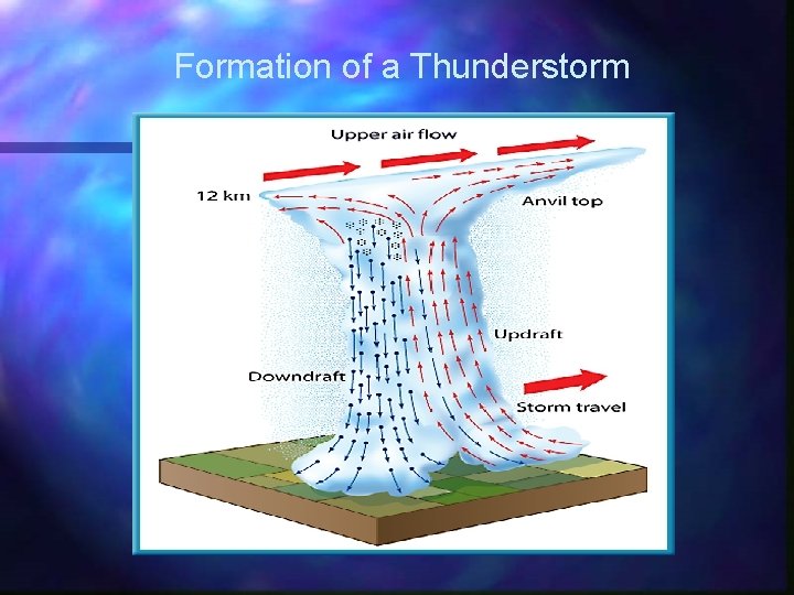 Formation of a Thunderstorm 